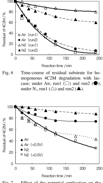 Fig. 5 Changes of cyclic voltammograms for laccase-immobilized electrode with  addi-tion of 4-chloro-2-methoxyphenol, (1) 0 µ !, (2) 50 µ ! , (3) 100 µ !.