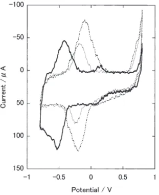 Table 2. Sensor  response  agaist   2, 4 ‑ DCP  for polyazine-modified tyrosinase electrodes. 