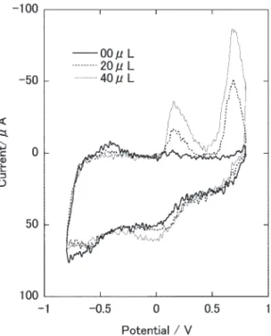 Fig. 6   Change of the cyclic voltammogram  for poly (NR) ‑  modified tyrosinase electrode with addi-tion of 2, 4 ‑ DCP.
