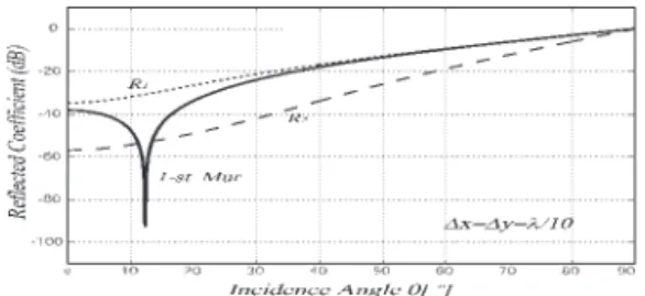 Figure 4:Reflection coefficient (solid:1st Mur,dotted:
