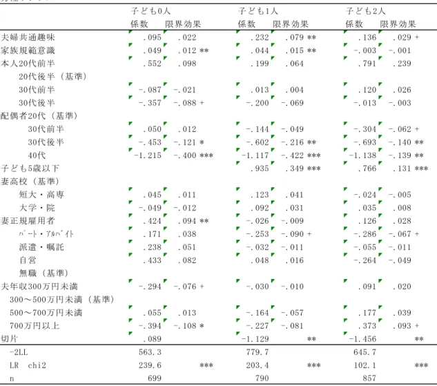 表 8  追加出産意向を被説明変数としたプロビット分析の結果 2（続き）  6  インプリケーション    本分析でえられた知見のポイントは次のとおりである。    第一に、わが国の夫婦の伴侶性は低いといわれるが、夫婦の伴侶性が低い者よりも高い 者の方が、追加出産意向が高いことが見出された。具体的には、現在子ども数にかかわら ず、夫婦行動尺度が高いほど又は夫婦共通趣味があり、それをすることが多いほど、追加 出産意向を持つ者の割合は高まる。特に注目されることは、現在子ども数が 2 人の者が第 3 子を出産する