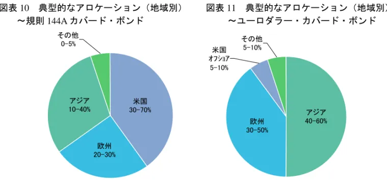 図表 12  典型的なアロケーション(投資家別)    図表 13  典型的なアロケーション(投資家別)          ～規則 144A カバード・ボンド                  ～ユーロダラー・カバード・ボンド  その他 10-30% 保険、年金 ファンド 5-15% 銀行 5-15% ファンド 20-50% 中央銀行10-40% その他10-20%銀行5-10%ファンド5-10% 中央銀行70-90% （注）  オランダ、イタリア（CDP）、英国のカバード・ボンドは除く 