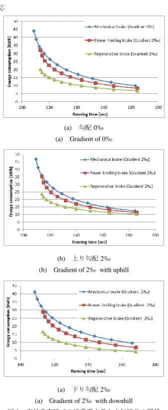 図 2  定員乗車時での消費電力量と走行時分の関係  Fig.2. Relation between running time and energy consumption in 