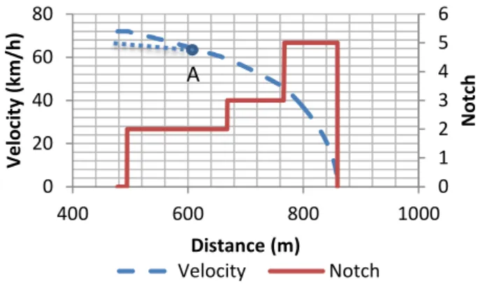 Fig.    6  Application of brake pattern  3.3 ブレーキの操作支援  本稿におけるブレーキの操作支援とは、決定したブレ ーキパターンを運転士に伝達することである。運転士に 指令に円滑に従ってもらうためには、指令の種類ができ るだけ単一で、操作が簡単で、かつ連続する二つの指令 の間に時間の余裕を十分に考慮することが重要である。 そこで、運転台に 10 インチの汎用携帯端末の液晶モニタ を設置し、その画面にノッチ指令を数字と扇形の図で同 時に出すとともに、スピーカを設置