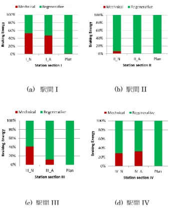 図 6  運転支援の車上装置動作（例）  Fig.6.  Sample of real-time execution 