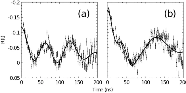 図 8 18 Kにおける HOPG 中 19 F (← 19 O)の摂動角相関スペクトル。検出器面に HOPG の c 軸が（a）平行および（b）