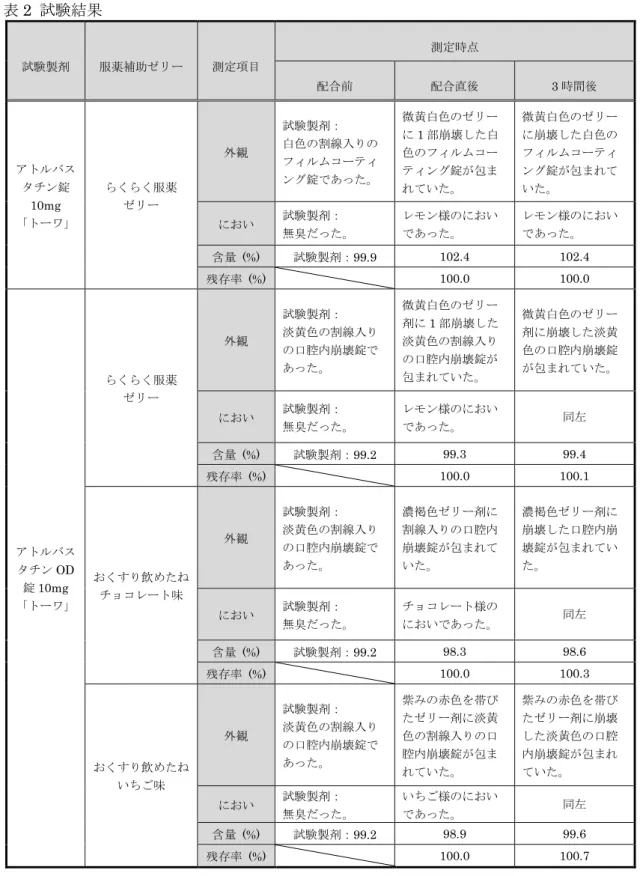表 2  試験結果  試験製剤  服薬補助ゼリー  測定項目  測定時点 配合前 配合直後 3 時間後  アトルバス タチン錠 10mg  「トーワ」  らくらく服薬 ゼリー  外観  試験製剤：  白色の割線入りのフィルムコーティ ング錠であった。  微黄白色のゼリーに 1 部崩壊した白色のフィルムコーティング錠が包まれていた。 微黄白色のゼリーに崩壊した白色のフィルムコーティング錠が包まれていた。 におい  試験製剤：  無臭だった。  レモン様のにおいであった。  レモン様のにおいであった。  含量 