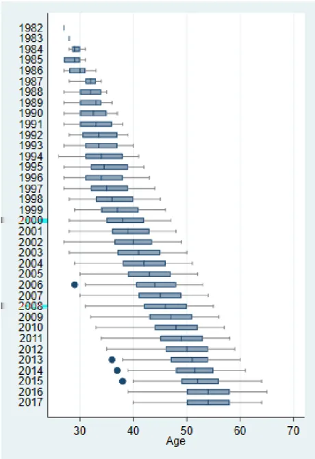 図 2 パネルデータの論文出版時年齢の分布