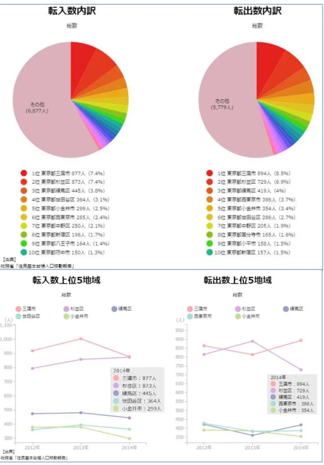 図表 7 武蔵野市 From-to 分析（定住人口） 2014 年     出典）地域経済分析システム（ RESAS ）④人口移動武蔵野市の人口移動は、～歳に大きく転入超過となっている。これは大学などの進学や就職によるものと推測される。 一方、歳代後半から歳代後半については転出超過となっており、結婚や住宅購入などに伴う転出と推測される。 地域間の人口移動については、転入・転出ともに都内、特に隣接自治体間の移動が多くを占める。 図表性別年齢別純移動率（平成年～平成年の期間平均）出典）武蔵野市「武蔵野市の