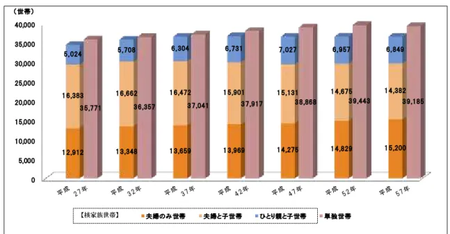 図表 10 家族類型別世帯数の推移と将来見通し 出典）武蔵野市「武蔵野市の将来人口推計（平成 26 年～平成 57 年） 」 図表 11 高齢者単独世帯数等の推移と将来見通し 出典）武蔵野市「武蔵野市の将来人口推計（平成 26 年～平成 57 年） 」 05 , 00 01 0 ,0 0 01 5 ,0 0 02 0 ,0 0 02 5 ,0 0 03 0 ,0 0 03 5 ,0 0 04 0 ,0 0 01 2 , 9 1 2  1 3 , 3 4 8  1 3 , 6 5 9  1 3 , 9 6 9