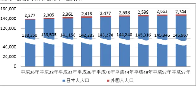 図表 1 武蔵野市の将来人口（総人口） 出典）武蔵野市「武蔵野市の将来人口推計（平成 26 年～平成 57 年） 」     図表 2 武蔵野市の将来人口（推計比較） 出典及び注記）武蔵野市推計：武蔵野市の将来人口推計（平成 26 年～平成 57 年）  ※平成 22 年から平成 26 年までは実績値  社人研推計：全国の移動率が今後一定程度縮小すると仮定した推計（社人研推計準拠）  日本創成会議推計：全国の純移動数が、平成 22 年から平成 27 年の推計値と概ね同水準で それ以降も推移すると仮定した推計