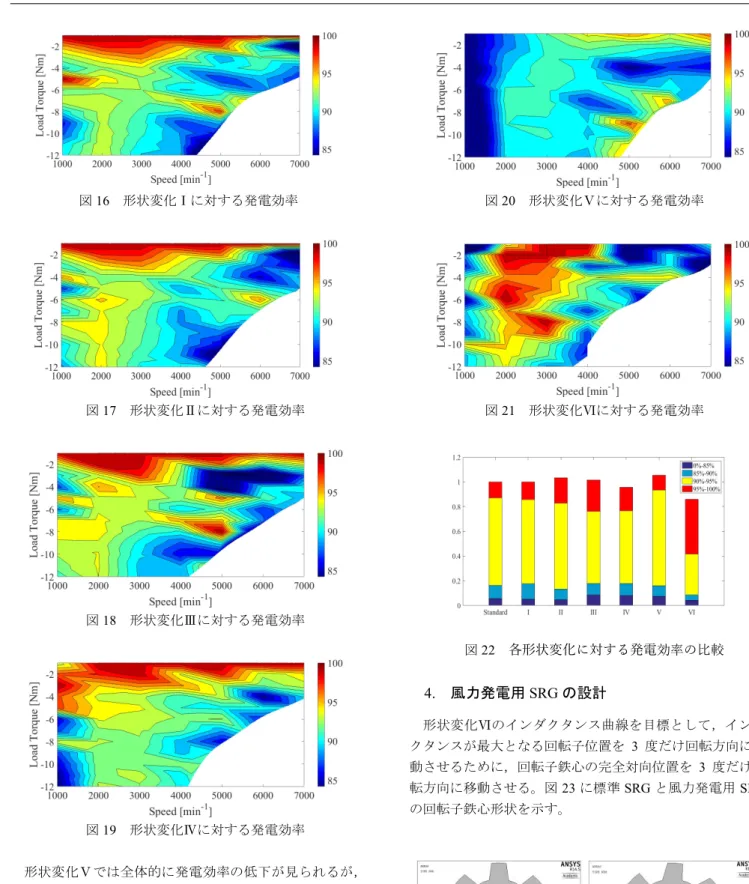 図 16  形状変化Ⅰに対する発電効率  図 17  形状変化Ⅱに対する発電効率  図 18  形状変化Ⅲに対する発電効率  図 19  形状変化Ⅳに対する発電効率    形状変化Ⅴでは全体的に発電効率の低下が見られるが， 運転領域の増加が見られる。一方，形状変化Ⅵでは運転領 域の減少が見られるものの，発電効率の著しい改善が見ら れる。更に風力発電において重視される低・中速域におけ る発電効率が改善されている。    標準 SRG は，形状変化Ⅰによるインダクタンス曲線を目 標として，FEM 静磁場解析と過