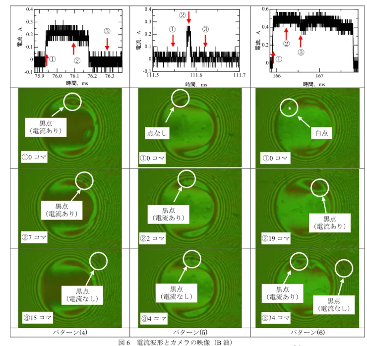 Fig. 6    Current waveforms and camera images for oil B. 