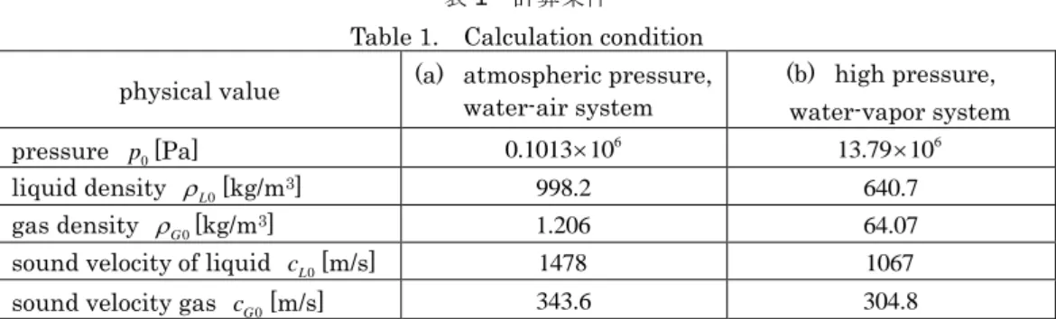 図 1  気液流速が等しい場合の判別式の値 