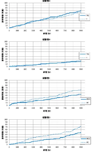図 7  誤解答数の累積変化  Fig. 7  The number of wrong answers. 