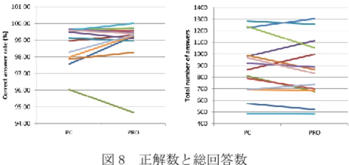 Fig. 8  Correct answers and the total number of answers. 