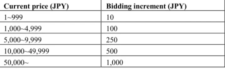 Table 2. types and characteristics of bidders  Type  Bidding time  Max  bidding  price 