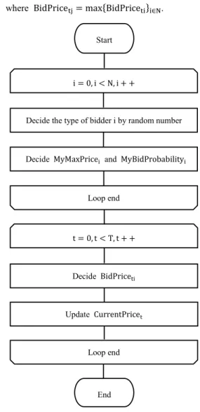 Figure  2  average  contract  prices  at 50,000JPY  with  fixed  and  variable bidding increments 