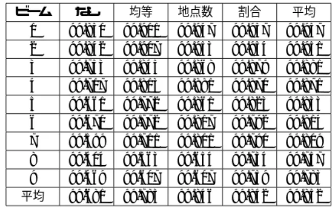 表 9 稼働率 (2005 年) Table 9. Link availability. (2005)
