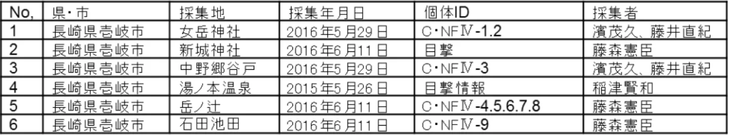 Table 1. Collection and observation of L. biplagiata in Ikinoshima  Islands 
