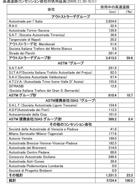 表 1  高速道路コンセッション会社の供用延長(2009.11.30 現在) 