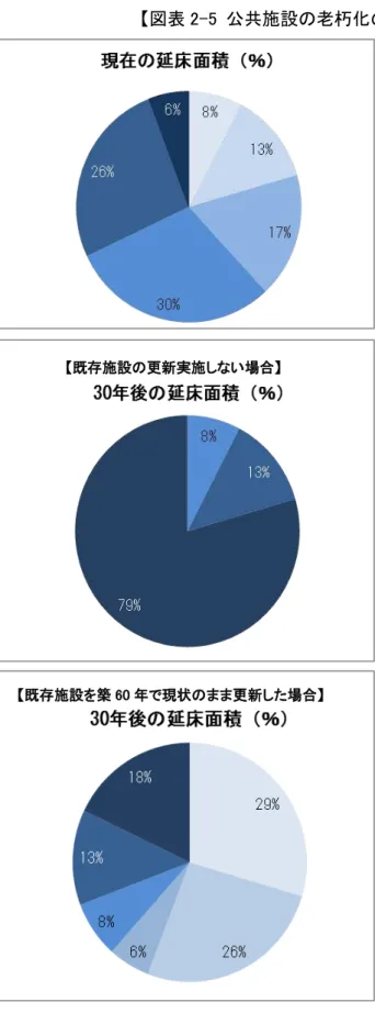 図表 2-5  共施設 老朽 状況