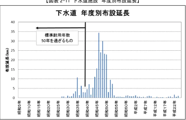 図表 2-12  橋 う施設  度別架設数