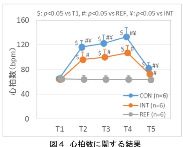 Table 4. Heart rate response in absolute scale.