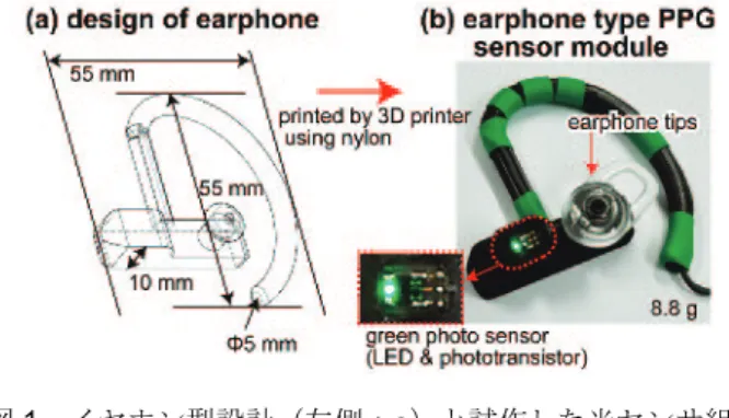 Fig. 1. Design of the earphone (left; a) and outline of  the green light sensor earphone module (right; b)