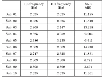 Table 1.  Peak frequency HR derived from ECG and PR  derived from PPG using green light and SNR