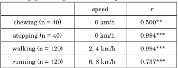 Table 2. Pearson’ s coefficient of correlation between HR  derived from ECG and PR derived from PPG on the ear 