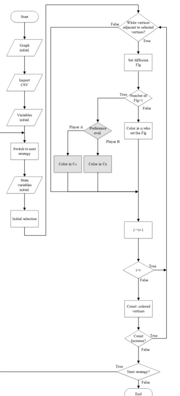 Fig. 3. ﬂowchart: multi-selection information diffusion game without revealed users’ preferences