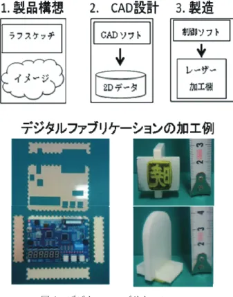 図 1  デジタルファブリケーション  fig. 1.  Digital fabrication. 