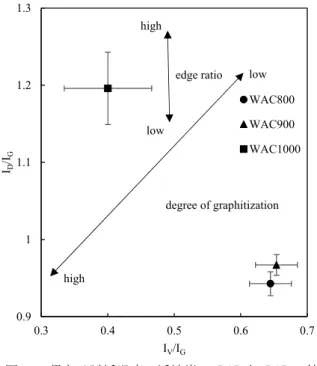 図 5 異なる賦活温度の活性炭の I D / I G と I V / I G の値 Fig.5.  I D / I G  versus  I V / I G . 