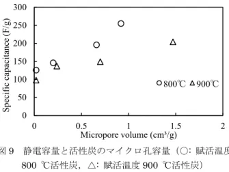 図 9  静電容量と活性炭のマイクロ孔容量（○:  賦活温度 800  ℃活性炭，△:  賦活温度 900  ℃活性炭） 