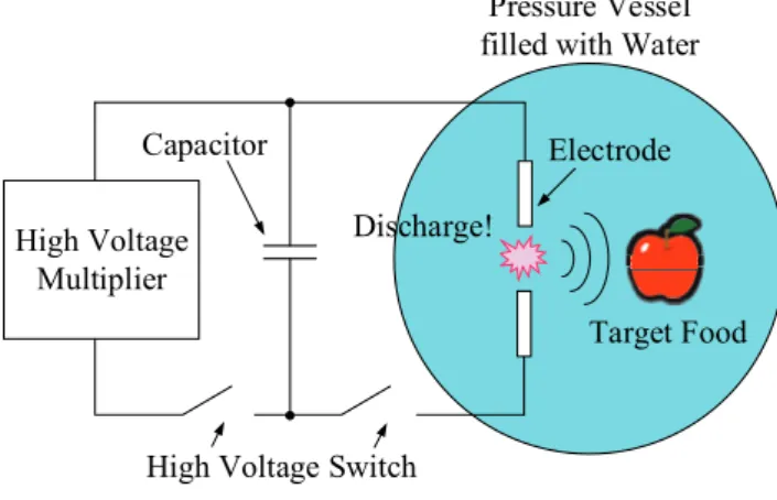 図 1   水中衝撃波を用いる非加熱食品加工装置の概要 fig. 1.  System configuration of the non-thermal food  processing system utilizing underwater shockwaves