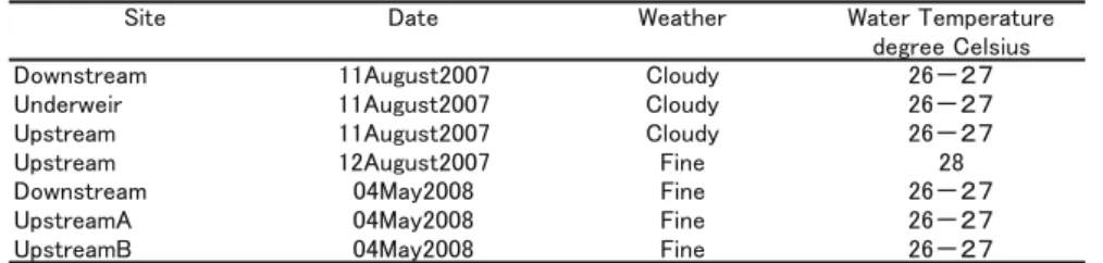 Table 2. Fish Data at Parak Buruk Weir, Kandis River