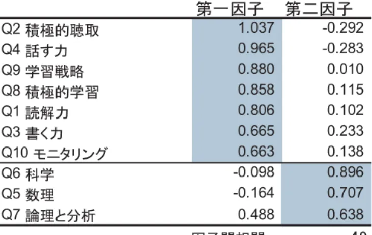 図表 4-2  基礎的スキルの因子分析結果（n=601 職業）  第一因子 第二因子 Q2 積極的聴取 1.037 -0.292 Q4 話す力 0.965 -0.283 Q9 学習戦略 0.880 0.010 Q8 積極的学習 0.858 0.115 Q1 読解力 0.806 0.102 Q3 書く力 0.665 0.233 Q10 モニタリング 0.663 0.138 Q6 科学 -0.098 0.896 Q5 数理 -0.164 0.707 Q7 論理と分析 0.488 0.638 .49因子間相関  