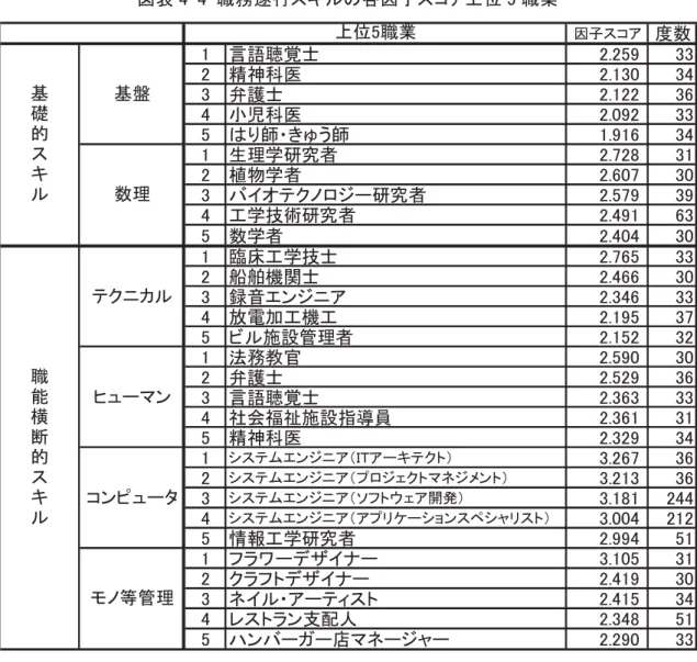 図表 4-4  職務遂行スキルの各因子スコア上位 5 職業  因子スコア 度数 1 言語聴覚士                                              2.259 33 2 精神科医                                                 2.130 34 3 弁護士                                                     2.122 36 4 小児科医                 