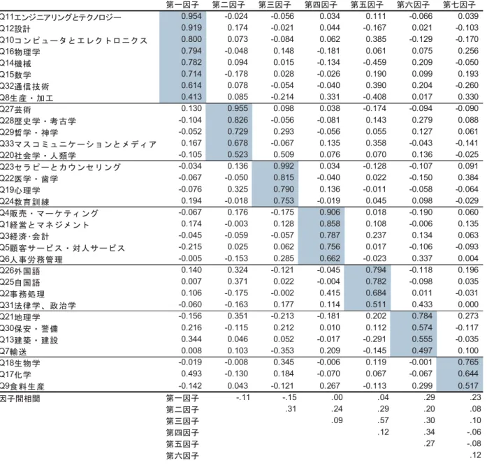 図表 4-6  職務遂行知識の因子分析結果（n=601 職業）  第一因子 第二因子 第三因子 第四因子 第五因子 第六因子 第七因子 Q11エンジニアリングとテクノロジー 0.954 -0.024 -0.056 0.034 0.111 -0.066 0.039 Q12設計 0.919 0.174 -0.021 0.044 -0.167 0.021 -0.103 Q10コンピュータとエレクトロニクス 0.800 0.073 -0.084 0.062 0.385 -0.129 -0.170 Q16物理学 0.