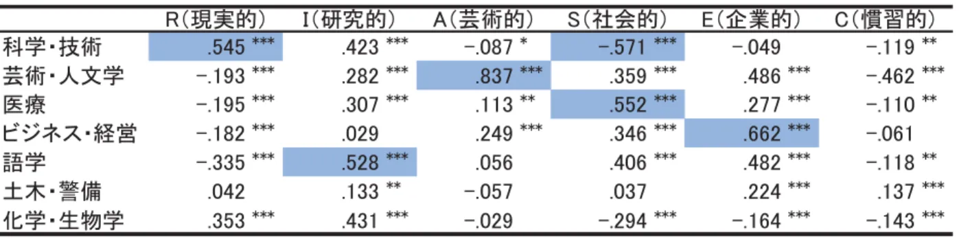 図表 4-8  職務遂行知識７因子と職業興味領域の相関（n=601 職業）  科学・技術 .545 *** .423 *** -.087 * -.571 *** -.049 -.119 ** 芸術・人文学 -.193 *** .282 *** .837 *** .359 *** .486 *** -.462 *** 医療 -.195 *** .307 *** .113 ** .552 *** .277 *** -.110 ** ビジネス・経営 -.182 *** .029 .249 *** .346 ***