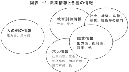 図表 1-2  職業情報と各種の情報  教育訓練情報 免 許 、 資 格  社 会 、 経 済 、 法 律 、 産業 、 技術 等 の動 向   求人情報 仕 事 内 容 、 賃 金 、 勤 務 場 所 、 勤 務 時 間 、 雇 用 形 態 、 他  職業情報 能力 面 、指 向 面、課業 、 他  人の側の情報能 力 面 、 指 向 面   今日、職業に関する情報は図表 1-2 のように整理できる。就職や転職では人の側の能 力面の情報と職業が必要とする能力面の情報、どのような人が向いているかという指向 