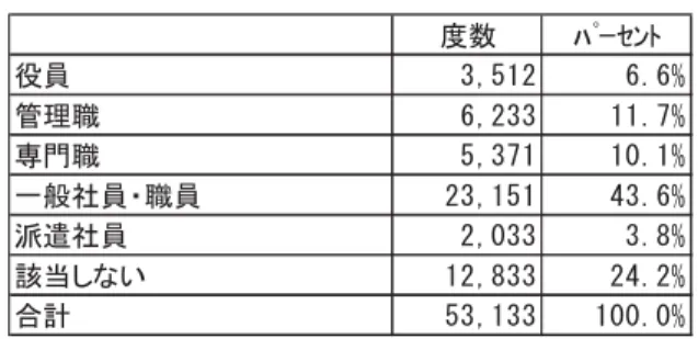 図表 1-20  Q８現在の職業からの収入                      図表 1-21  属性：役職  図表 1-22  属性：企業規模(2009 年調査のみ）  度数 ﾊﾟｰｾﾝﾄ 2～4名 3,263 12.1% 5～9名 1,926 7.1% 10～19名 1,885 7.0% 20～29名 1,093 4.0% 30～49名 1,365 5.1% 50～99名 2,136 7.9% 100～299名 3,216 11.9% 300～499名 1,424 5.3% 500～999名 1,