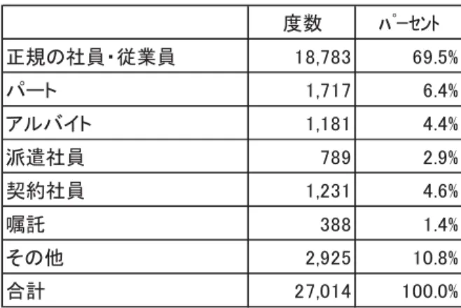 図表 1-24  属性：雇用形態(2009 年調査のみ）                図表 1-25  属性：世帯収入 