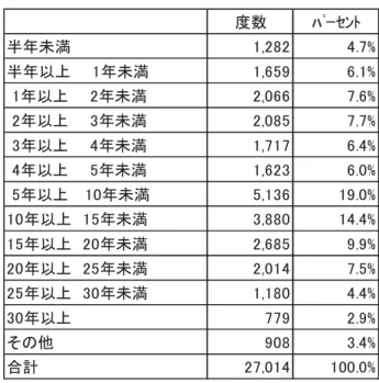 図表 1-23  属性：勤続年数（2009 年調査のみ） 