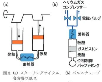 Fig. 2. Schematic diagram and photograph for  the cryostat system. 
