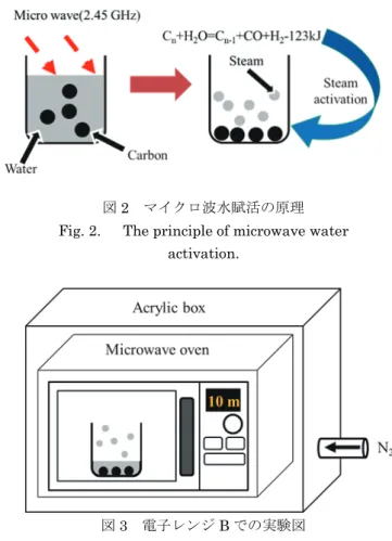 図 3 電子レンジ B での実験図