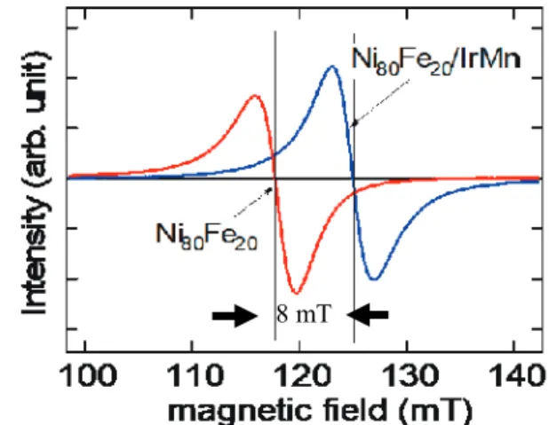 Figure 3 shows dispersion relationship of MSSW mode for  wavelength  0.88  μm  and uniform mode (which is called FMR  mode)