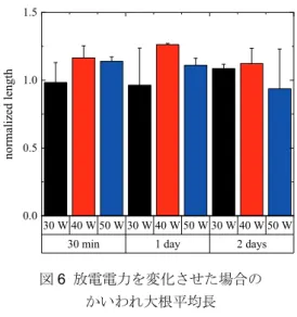 fig. 6.    Discharge power dependence of average  length of sprouts after plasma irradiation