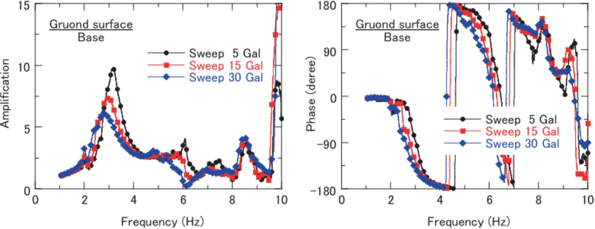 Fig. 2  Frequency transfer functions and phases of ground acceleration for input wave  （Sine sweep excitation）.表 3 加振ケース一覧